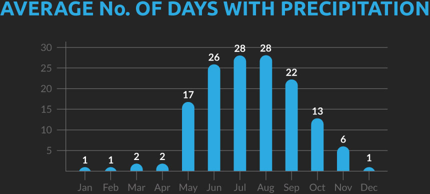 Chart showing the average number of days with precipitation for our Burma cycling holiday