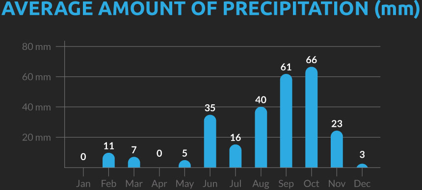 Chart showing the average number of days with precipitation for our Cambodia cycling holiday