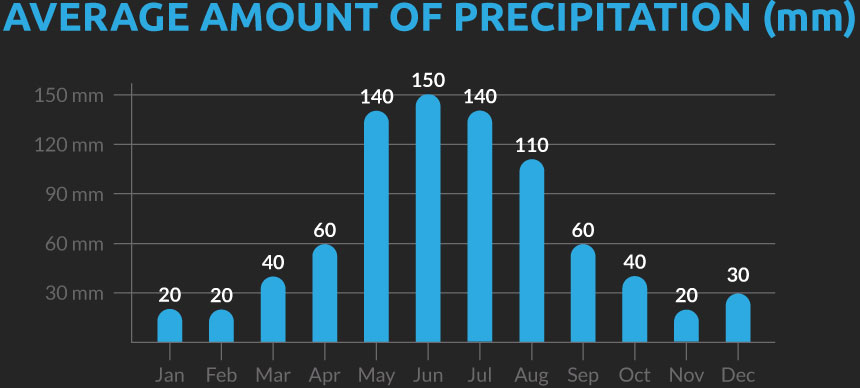 Chart showing the average number of days with precipitation for our Chile and Argentina cycling holiday