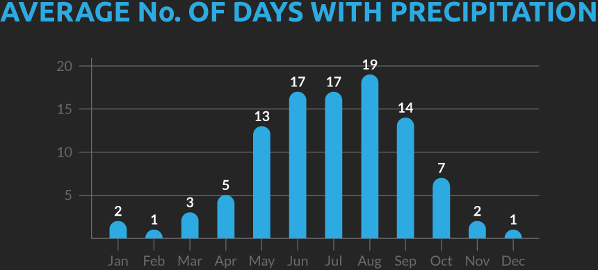 Chart showing the average number of days with precipitation for our Laos and Thailand cycling holiday