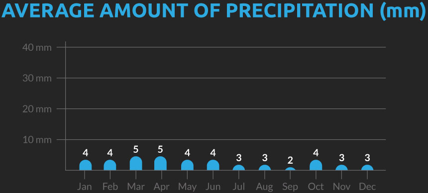 Chart showing the average number of days with precipitation for our Pakistan cycling holiday
