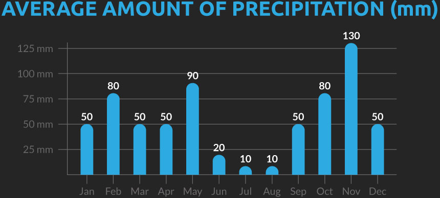 Chart showing the average number of days with precipitation for our Albania cycling holiday