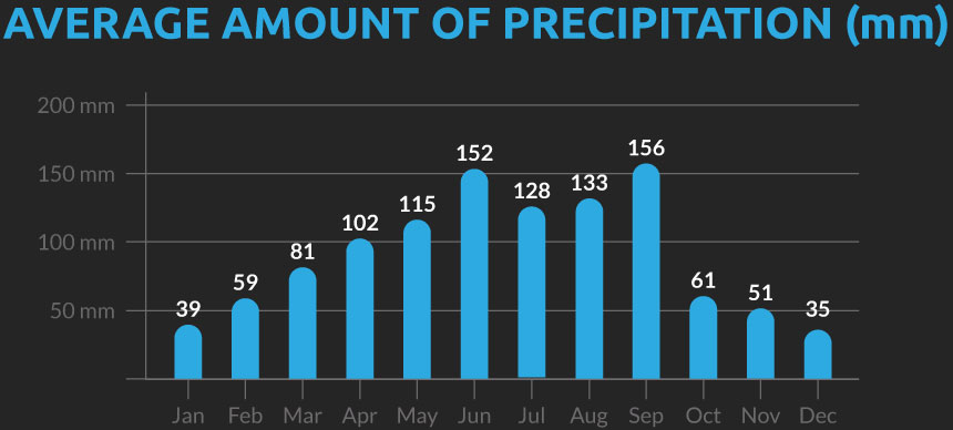 Chart showing the average number of days with precipitation for our China Yunnan cycling holiday