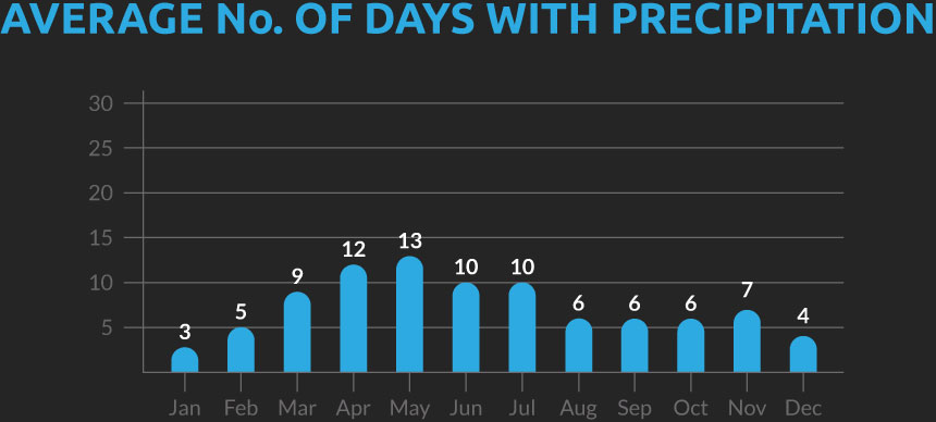 Chart showing the average number of days with precipitation for our Kyrgyzstan cycling holiday