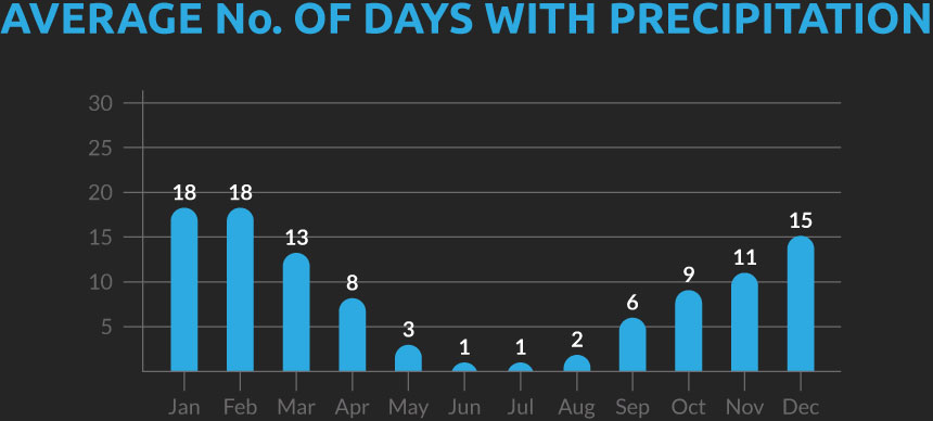 Chart showing the average number of days with precipitation for our Peru cycling holiday