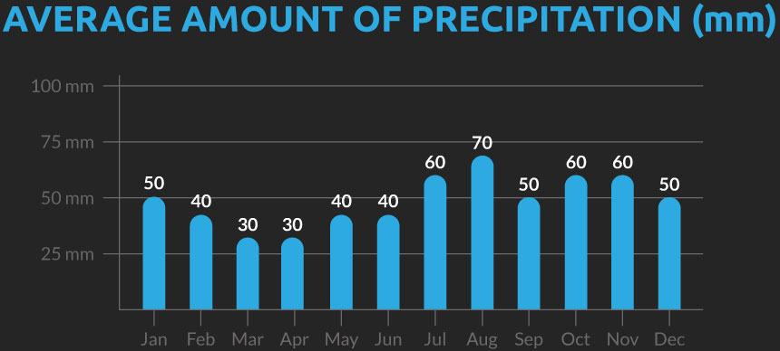 Chart showing the average number of days with precipitation for our Scotland cycling holiday