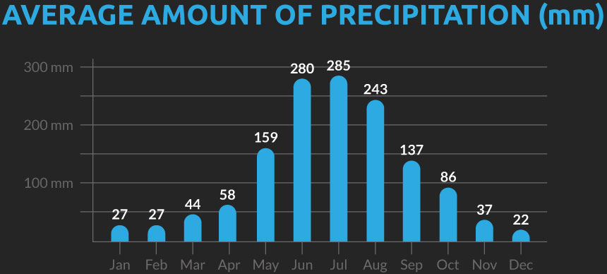 Chart showing the average number of days with precipitation for our Vietnam cycling holiday