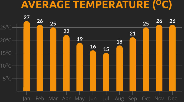 Chart showing the average temperature for our Argentina cycling holiday