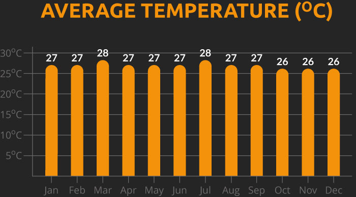 Chart showing the average temperature for our Colombia cycling holiday