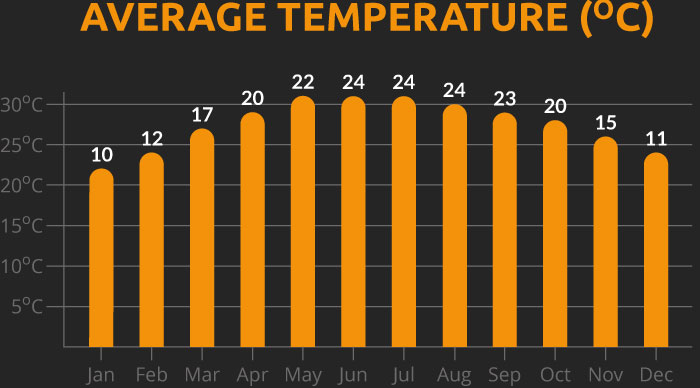 Chart showing the average temperature for our Indian Himalayas cycling holiday