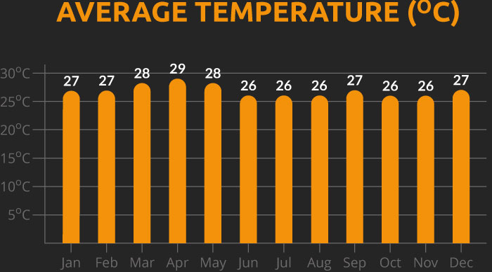 Chart showing the average temperature for our Indian Kerala cycling holiday