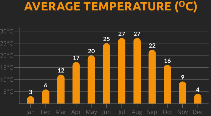 Chart showing the average temperature for our Kyrgyzstan cycling holiday