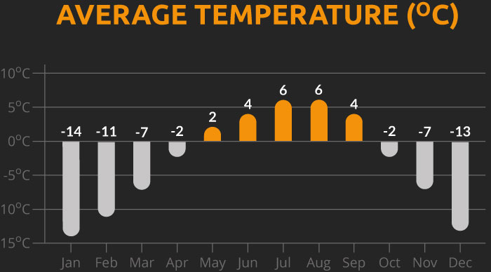 Chart showing the average temperature for our Pakistan cycling holiday
