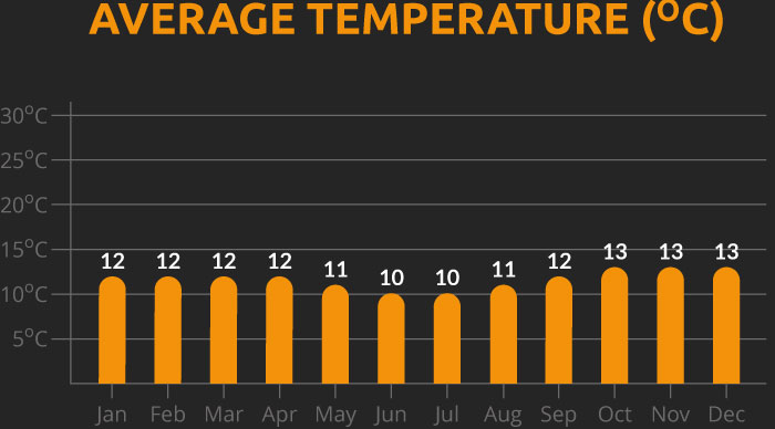 Chart showing the average temperature for our Peru cycling holiday