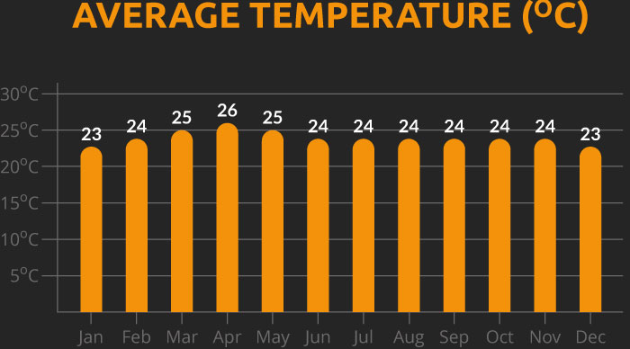Chart showing the average temperature for our Sri Lanka cycling holiday