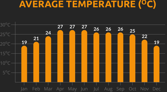 Chart showing the average temperature for our Thailand cycling holiday