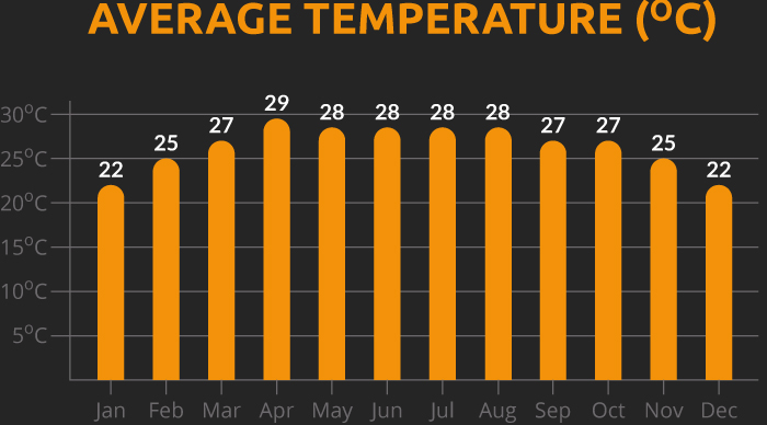 Chart showing the average temperature for our Vietnam, Laos and Thailand cycling holiday