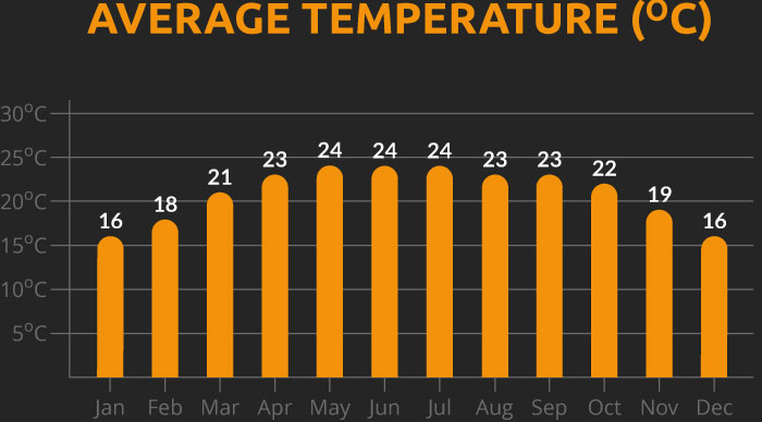 Chart showing the average temperature for our Vietnam and Laos cycling holiday