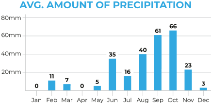 Cambodia Average Precipitation Chart