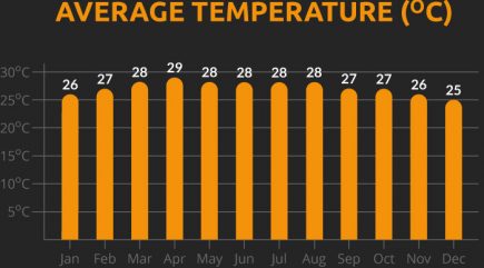 Country Average temperature chart