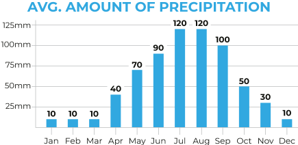 Laos Average Precipitation Chart