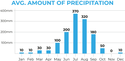 Nepal Average Precipitation Chart