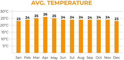 Sri Lanka Average Temperature Chart