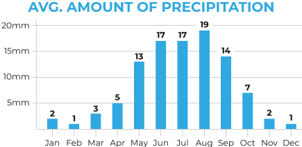 Thailand and Laos Average Precipitation Chart