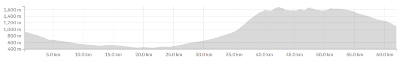 Uzbekistan - Day 4 cycling distance and altitude