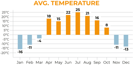 Mongolia Average Temperature Chart